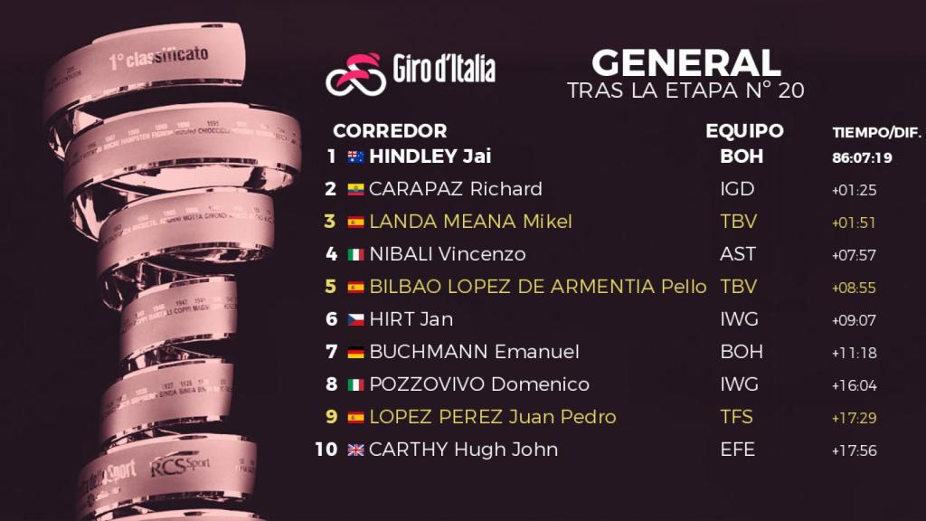 Clasificación general del Giro de Italia 2022 tras la etapa 20