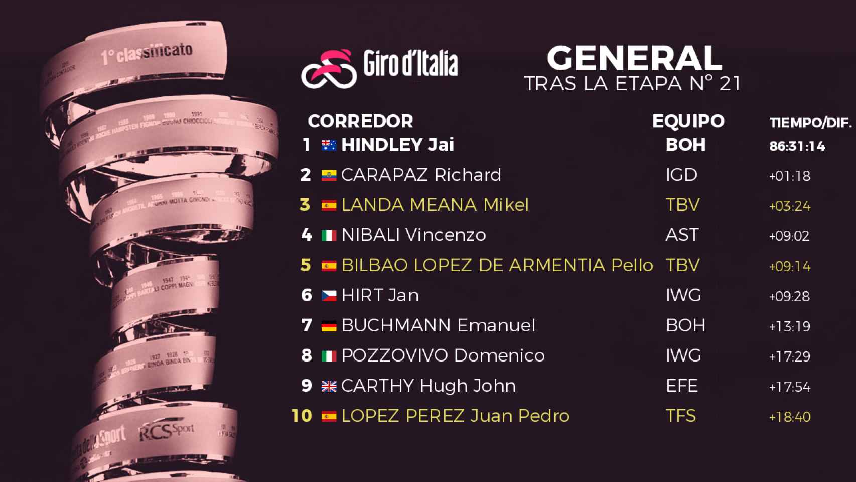 Clasificación general del Giro de Italia 2022