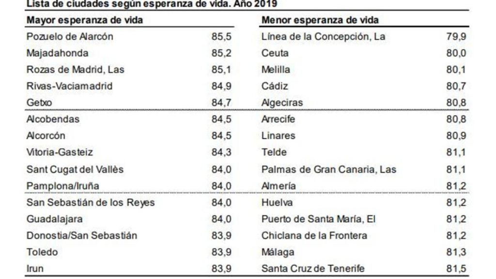 Esperanza de vida en ciudades de España (2019)