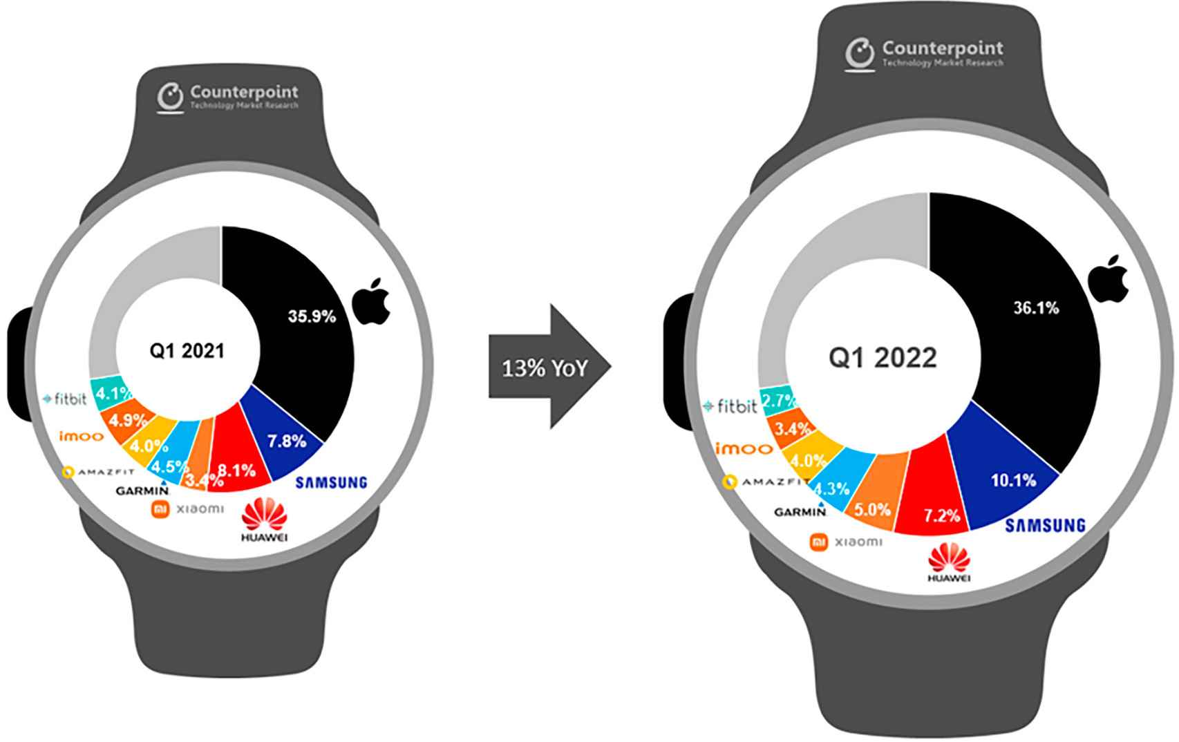 Crecimiento del mercado de smartwatches