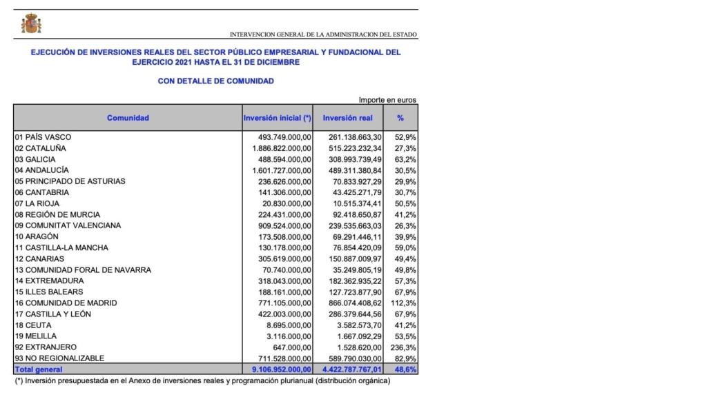 Extracto de la inversión prespuestada y ejecutada.