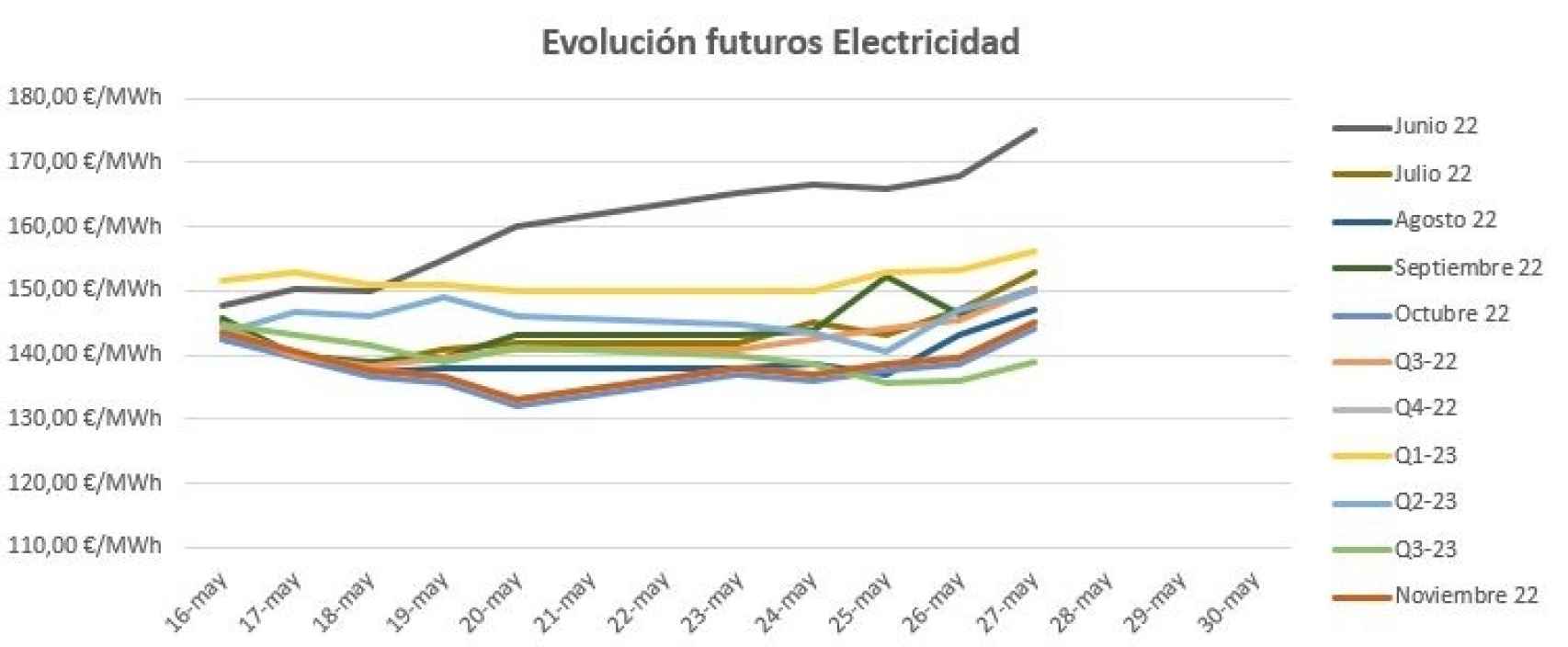 Evolución de los futuros de electricidad en España