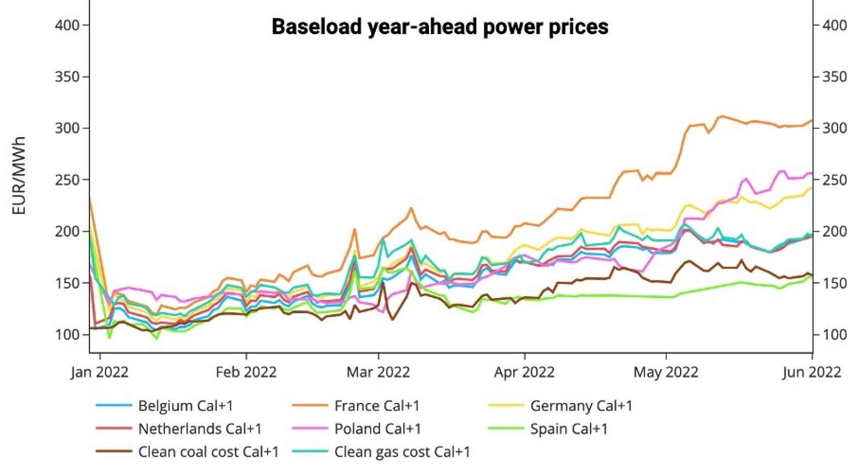 Evolución de precios eléctricos por países europeos. Engie