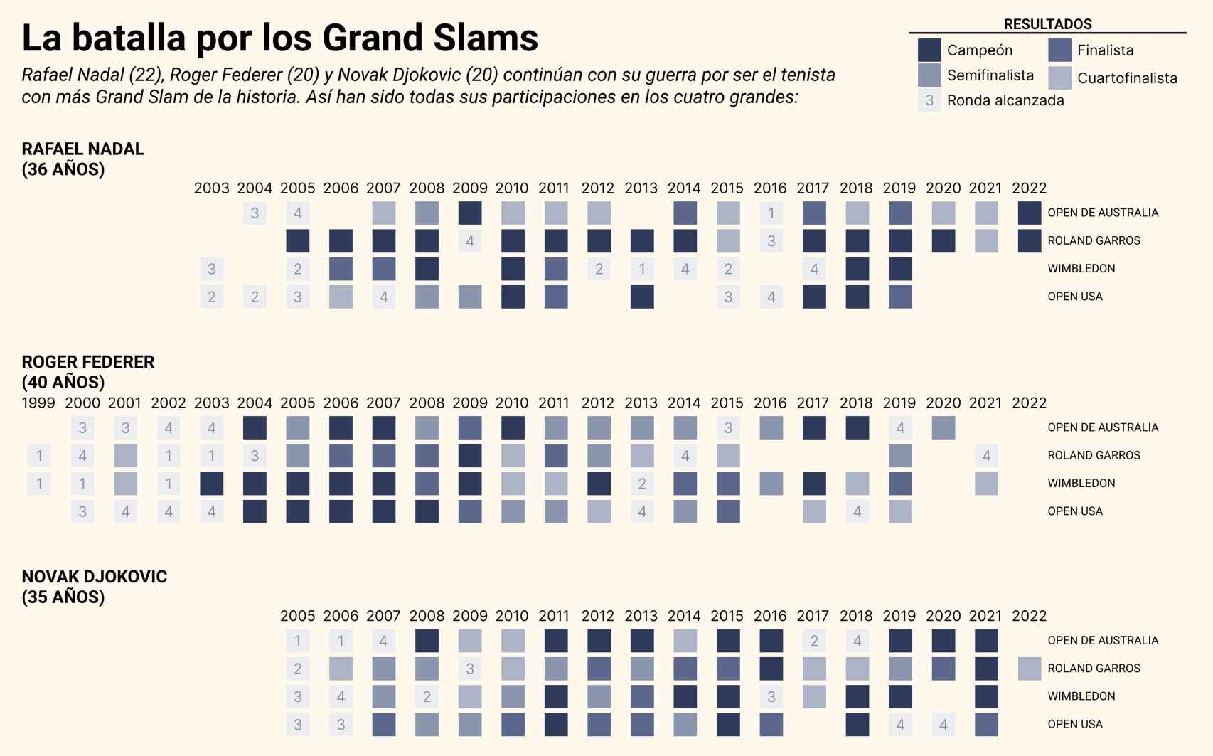 La batalla de Nadal, Federer y Djokovic en los Grand Slams