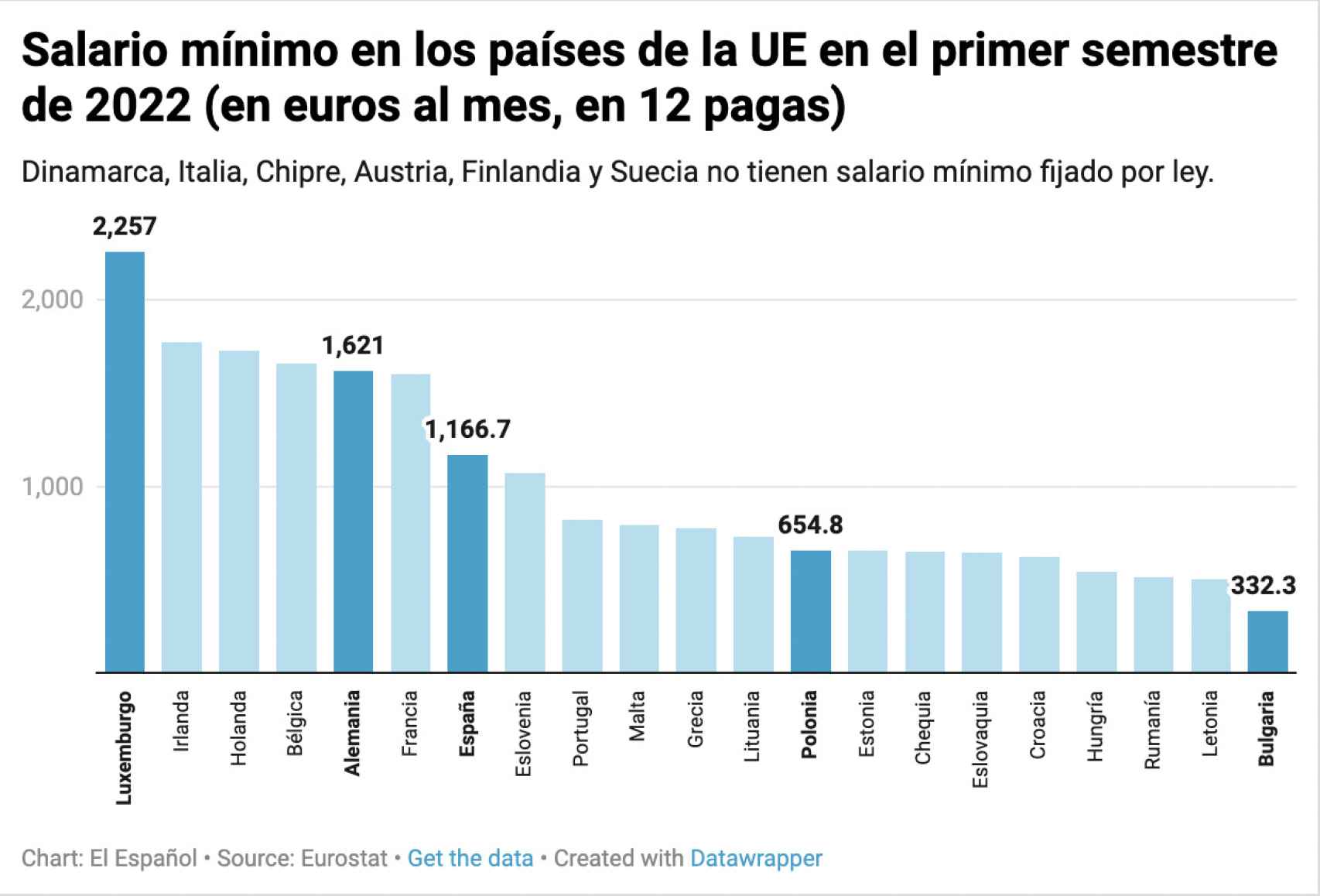 Salarios mínimos en los países de la Unión Europea