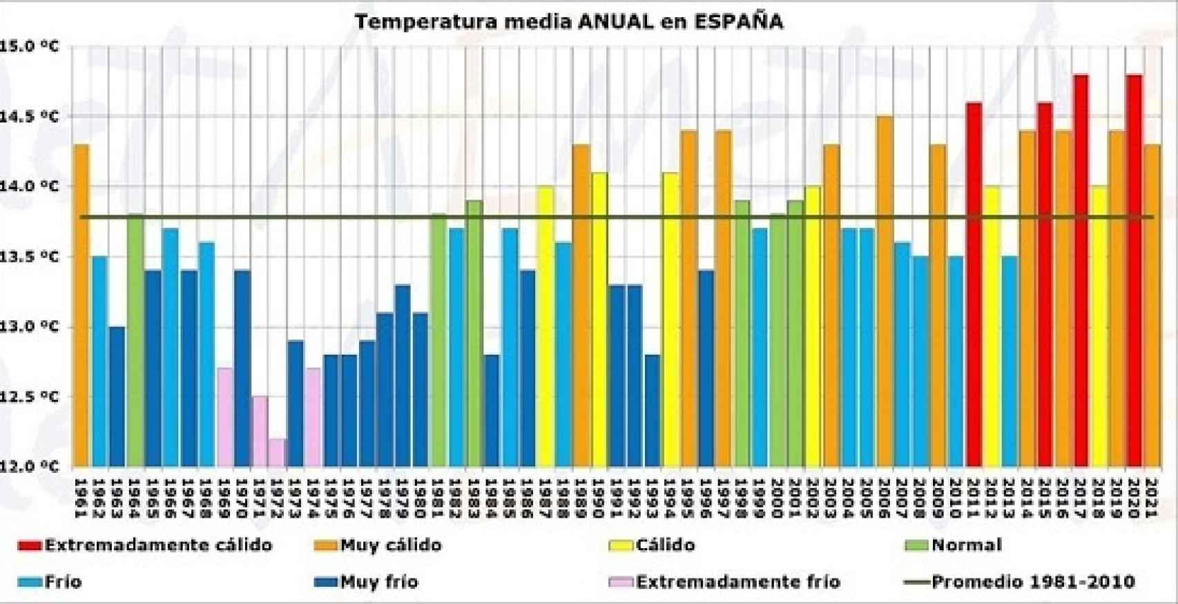 Serie de temperaturas medias anuales y carácter térmico en España desde 1961.