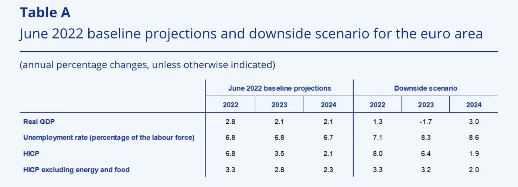 El escenario central y el escenario pesimista de las previsiones del BCE