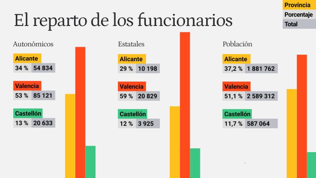 División de funcionarios autonómicos y estatales por provincias, así como la distribución de la población.