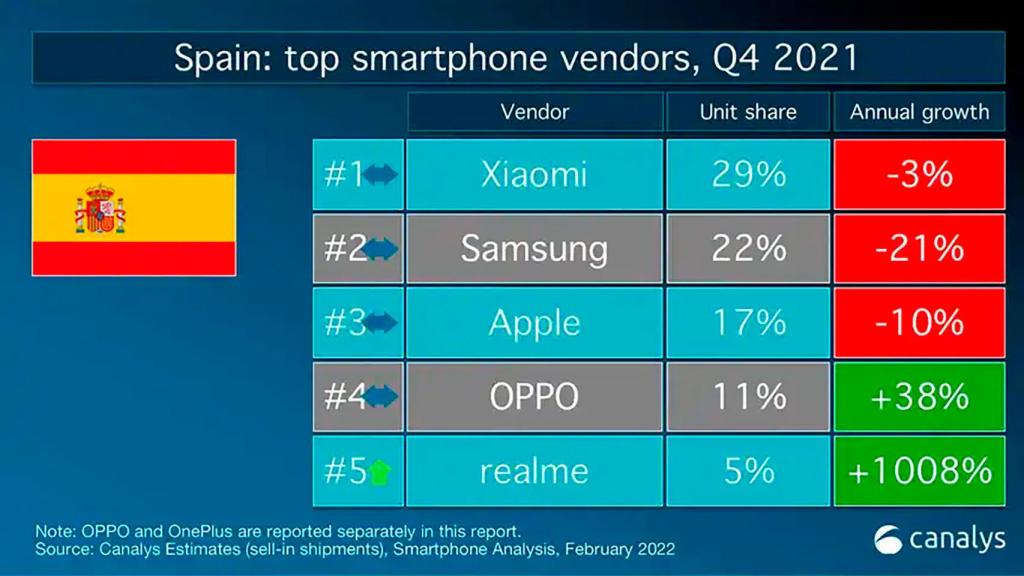 Cuota de mercado de móviles en España para el cuatro trimestre de 2021