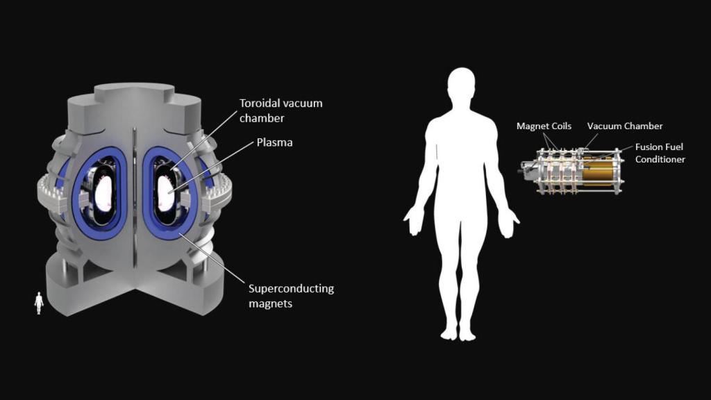 Fusión por confinamiento magnético del ITER y el Orbitron