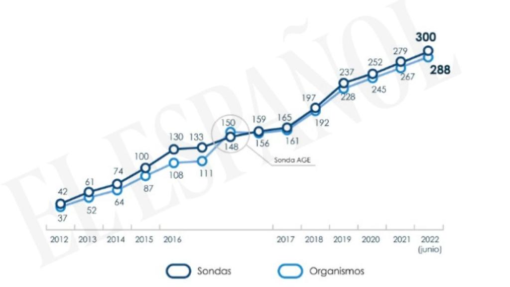 La gráfica de las administraciones ya protegidas con el Sistema de Alerta Temprana.