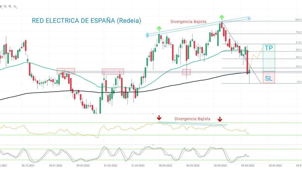 Gráfico de Redeia (Red Eléctrica)