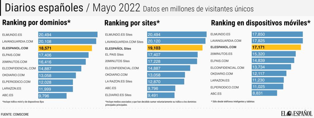 Fuente: Comscore datos Mobile, Audiencia Total, Mayo 2022, España