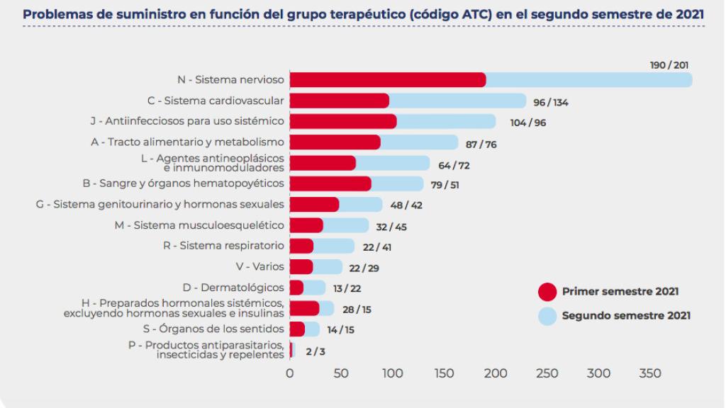 Categorías de medicamentos con mayores problemas de suministro.