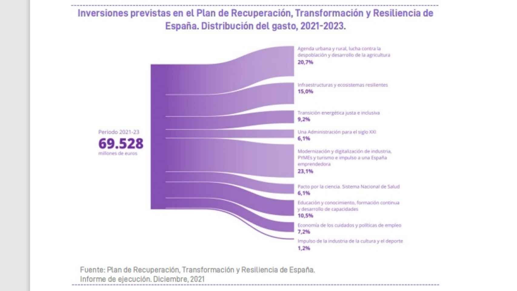 Gráfico del estudio sobre las inversiones previstas 2021-2023 en el Plan de Recuperación.