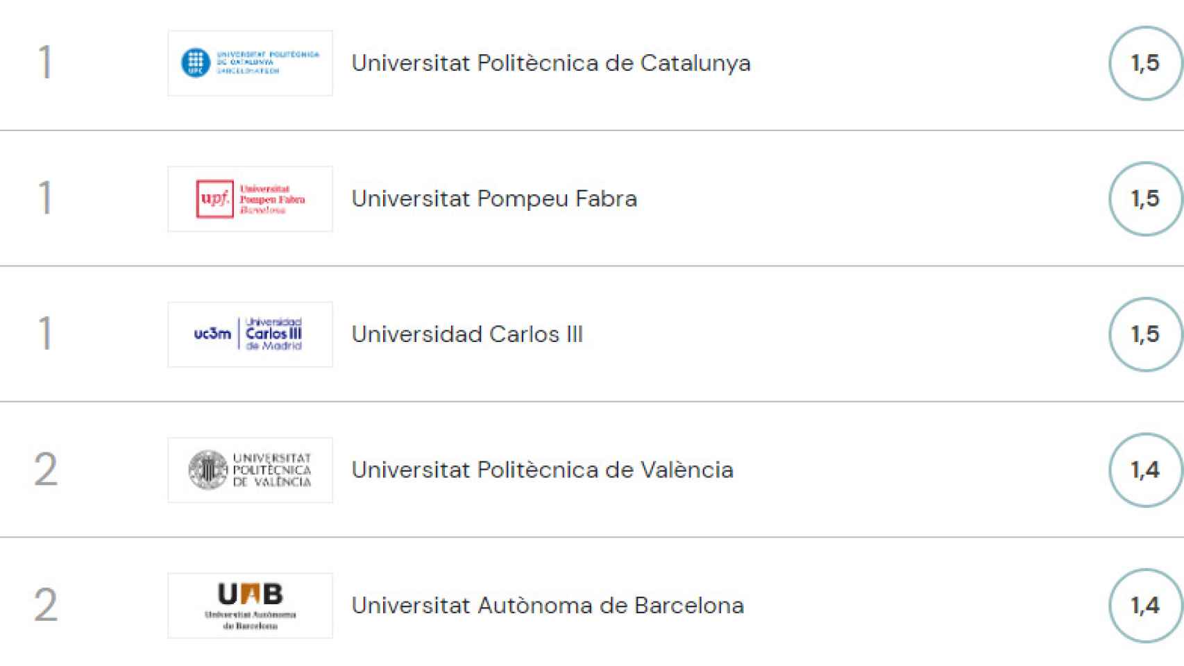 Primeras posiciones de universidades según Uranking 2022.