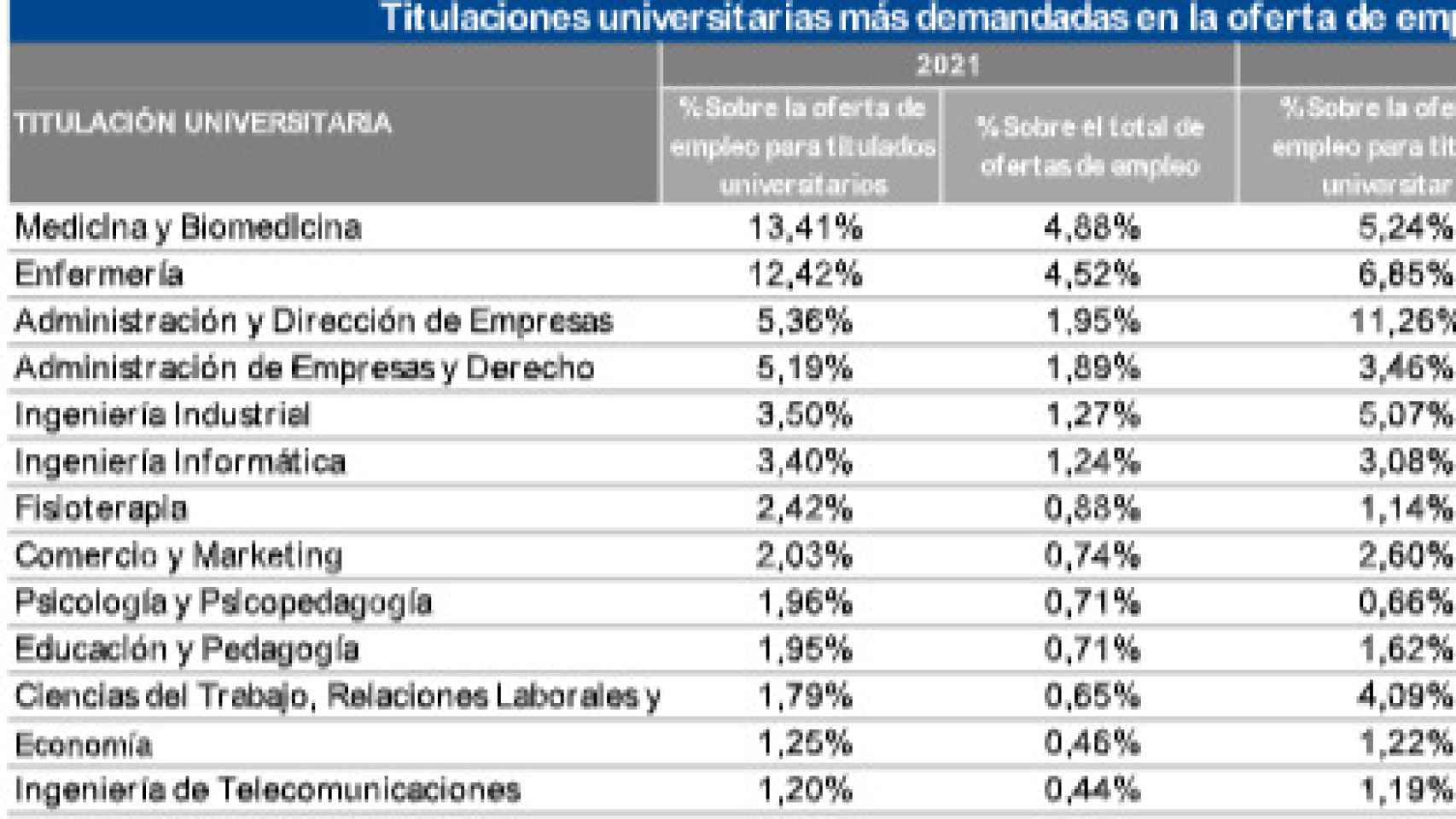 Titulaciones universitarias más demandadas en la oferta de empleo España