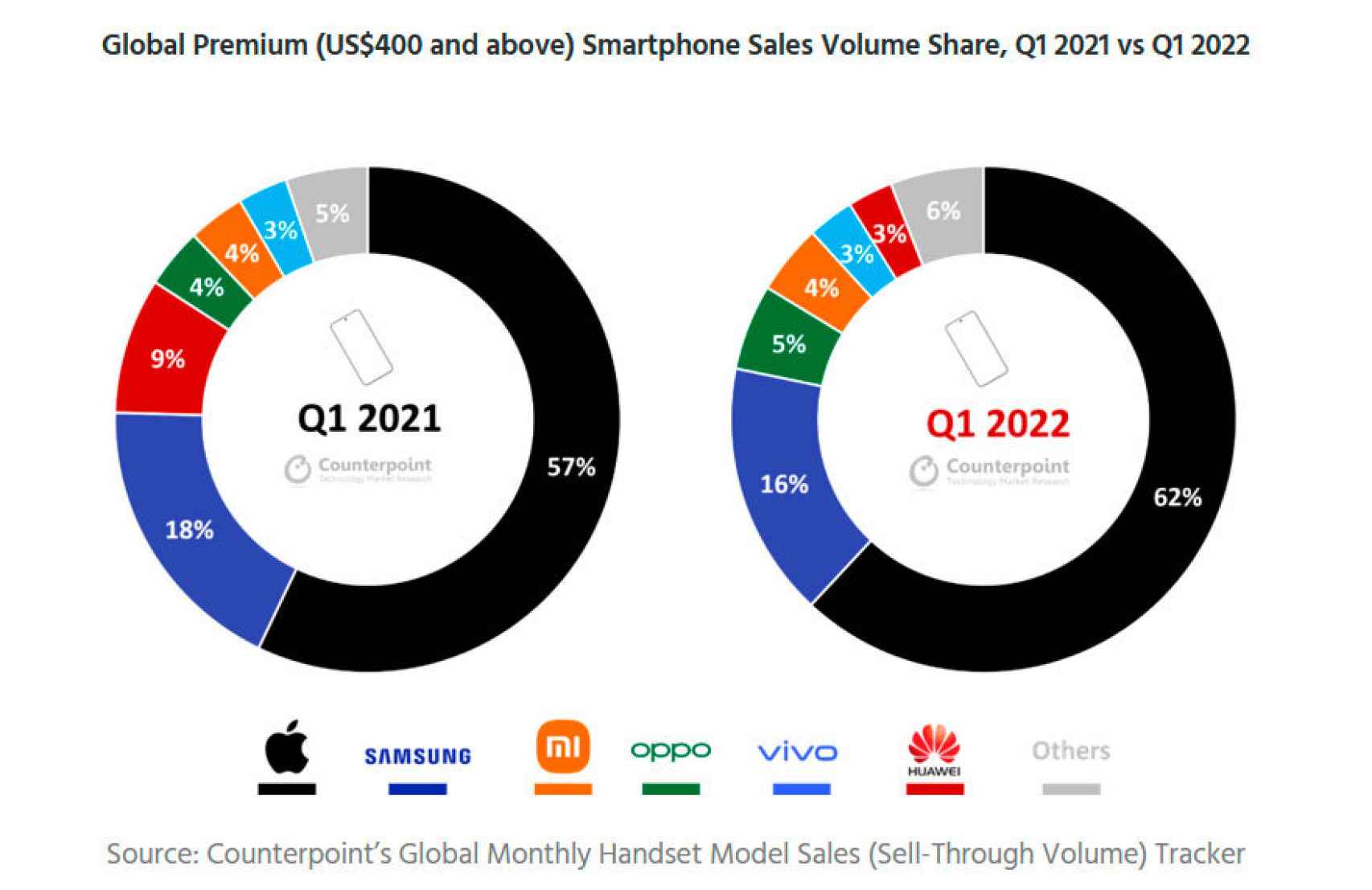 Global Premium (US$400 and above) Smartphone Sales Volume Share, Q1 2021 vs Q1 2022