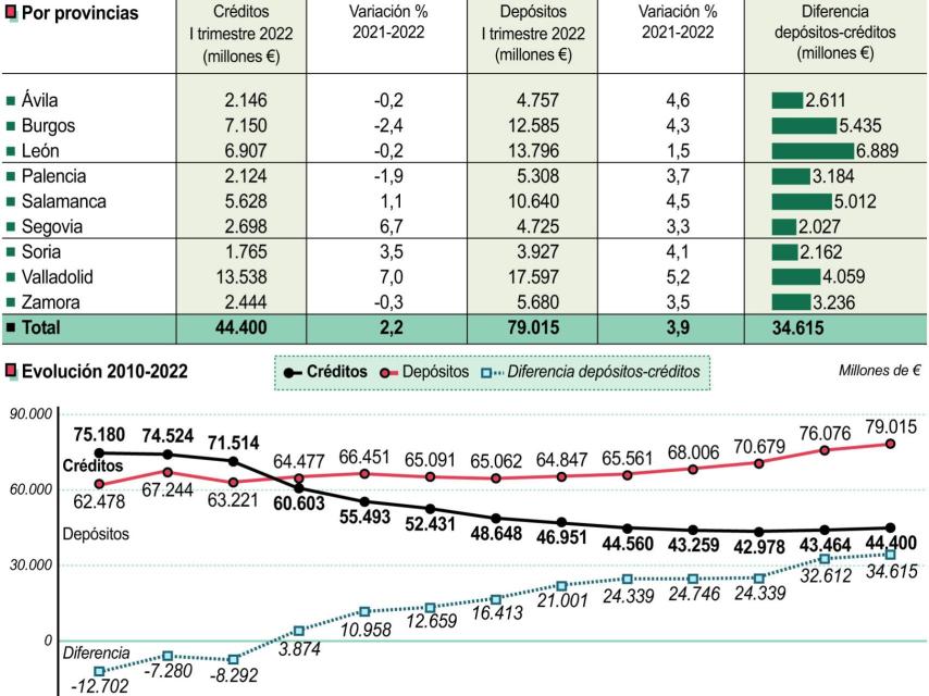 Gráfico de los créditos y depósitos en Castilla y León