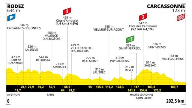 Tour de Francia 2022 - Etapa 15