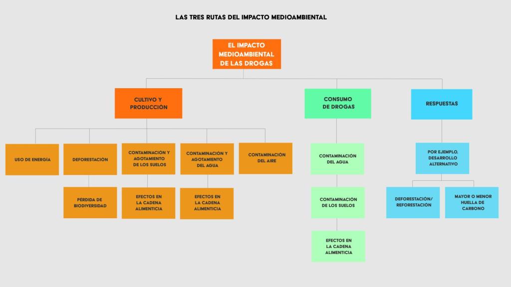 Esquema del impacto medioambiental de las drogas.