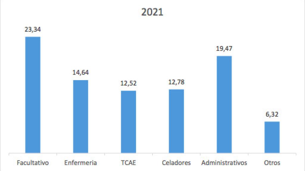 Distribución de notificaciones de agresiones por categoría profesional.