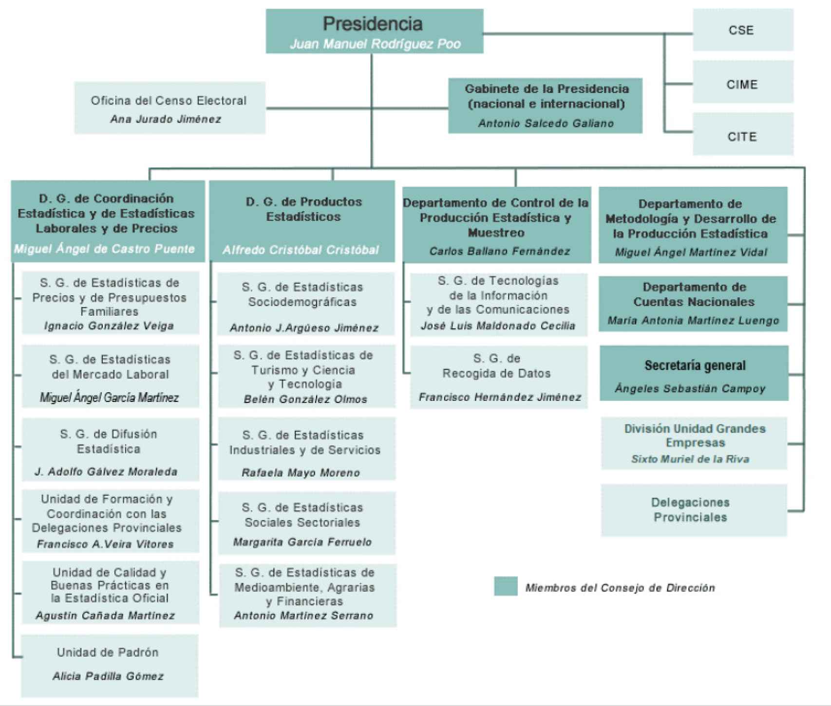 El organigrama del INE.