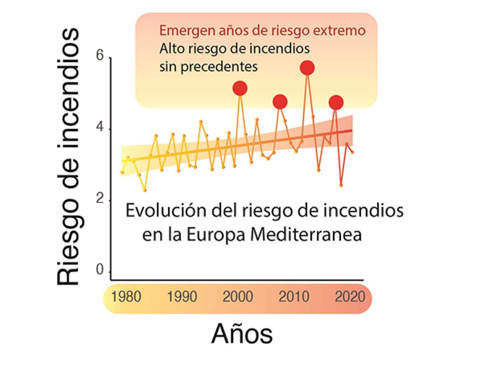 Evolución del riesgo de incendio en la cuenca mediterránea en los últimos 30 años.
