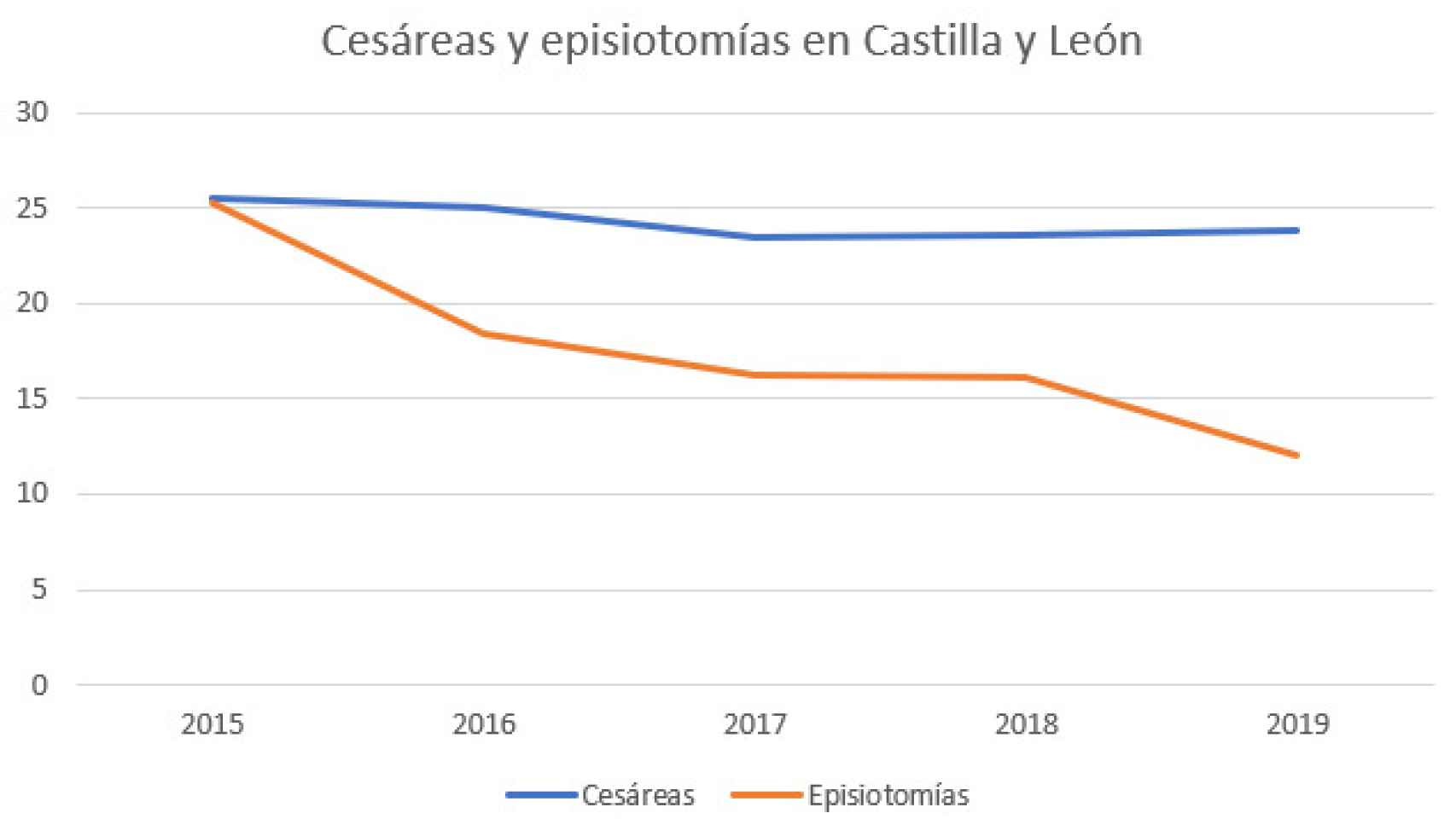 Gráfico de episiotomías y cesáreas en Castilla y León