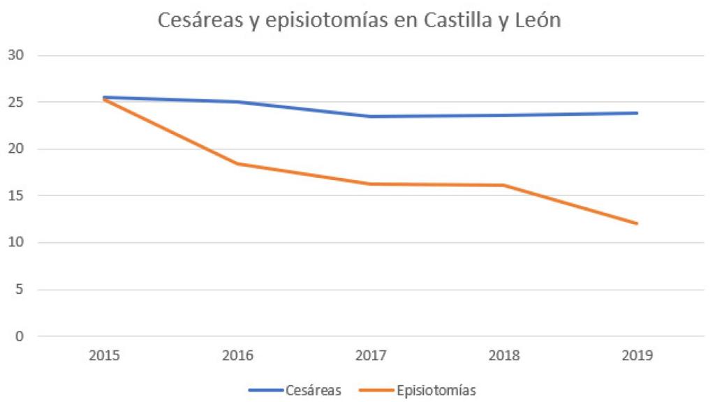 Gráfico de episiotomías y cesáreas en Castilla y León