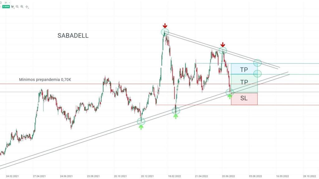 Gráfico de Banco Sabadell.