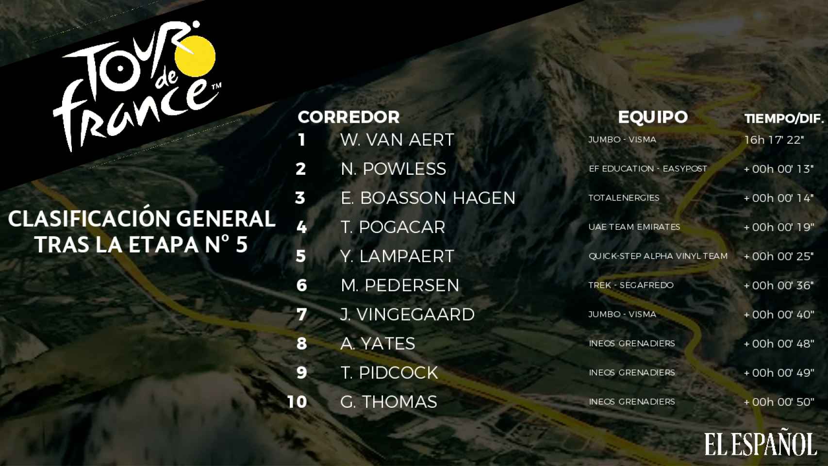 Clasificación general del Tour de Francia 2022 tras la etapa 5