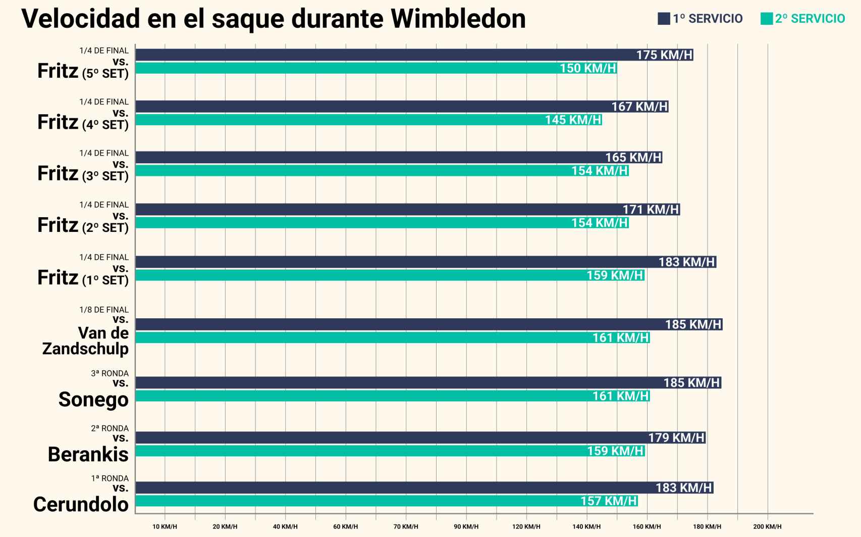 Velocidad del saque de Rafa Nadal en Wimbledon