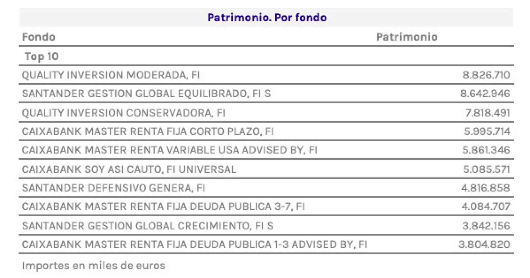 Los 10 mayores fondos de inversión en España.