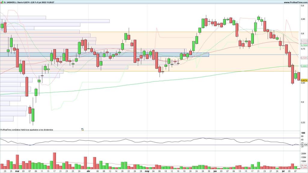 Evolución de las acciones del Banco Sabadell