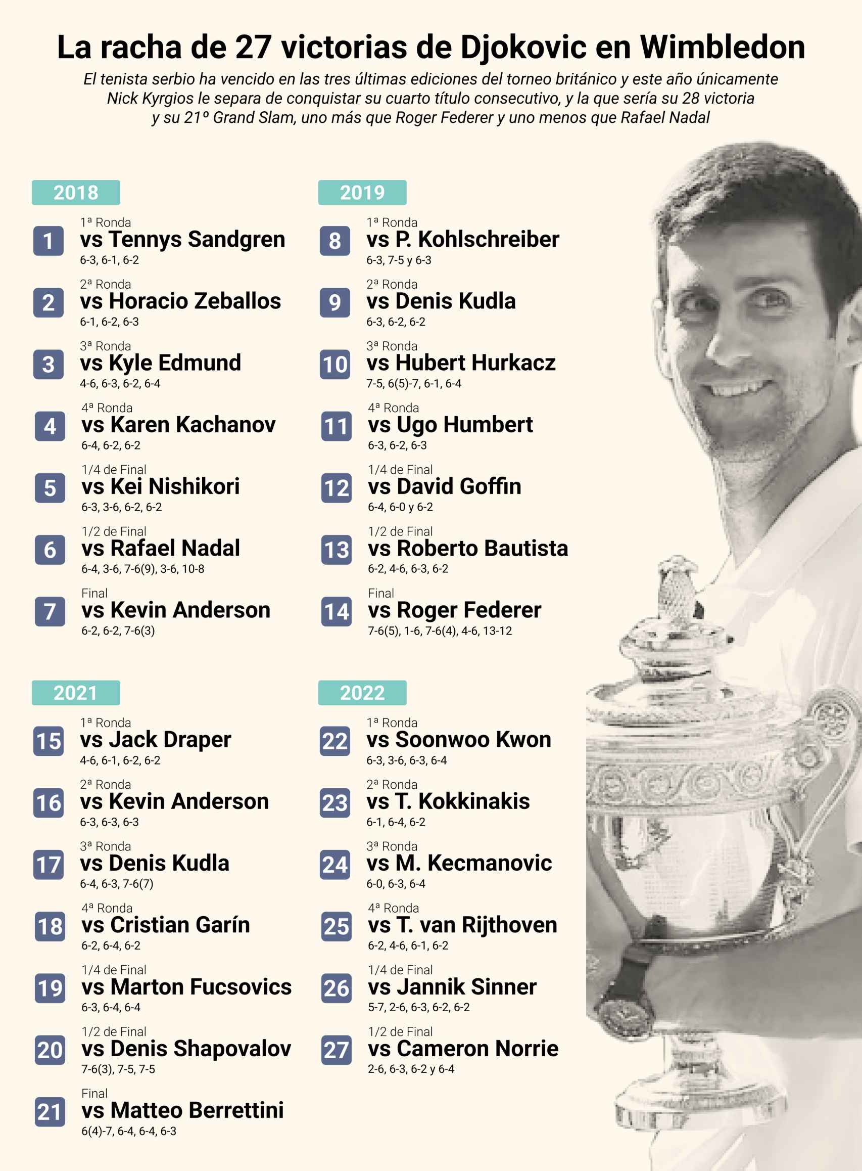La racha de 27 victorias de Djokovic en Wimbledon