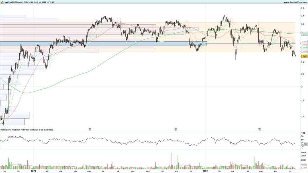 Evolución de las acciones del Banco Santander