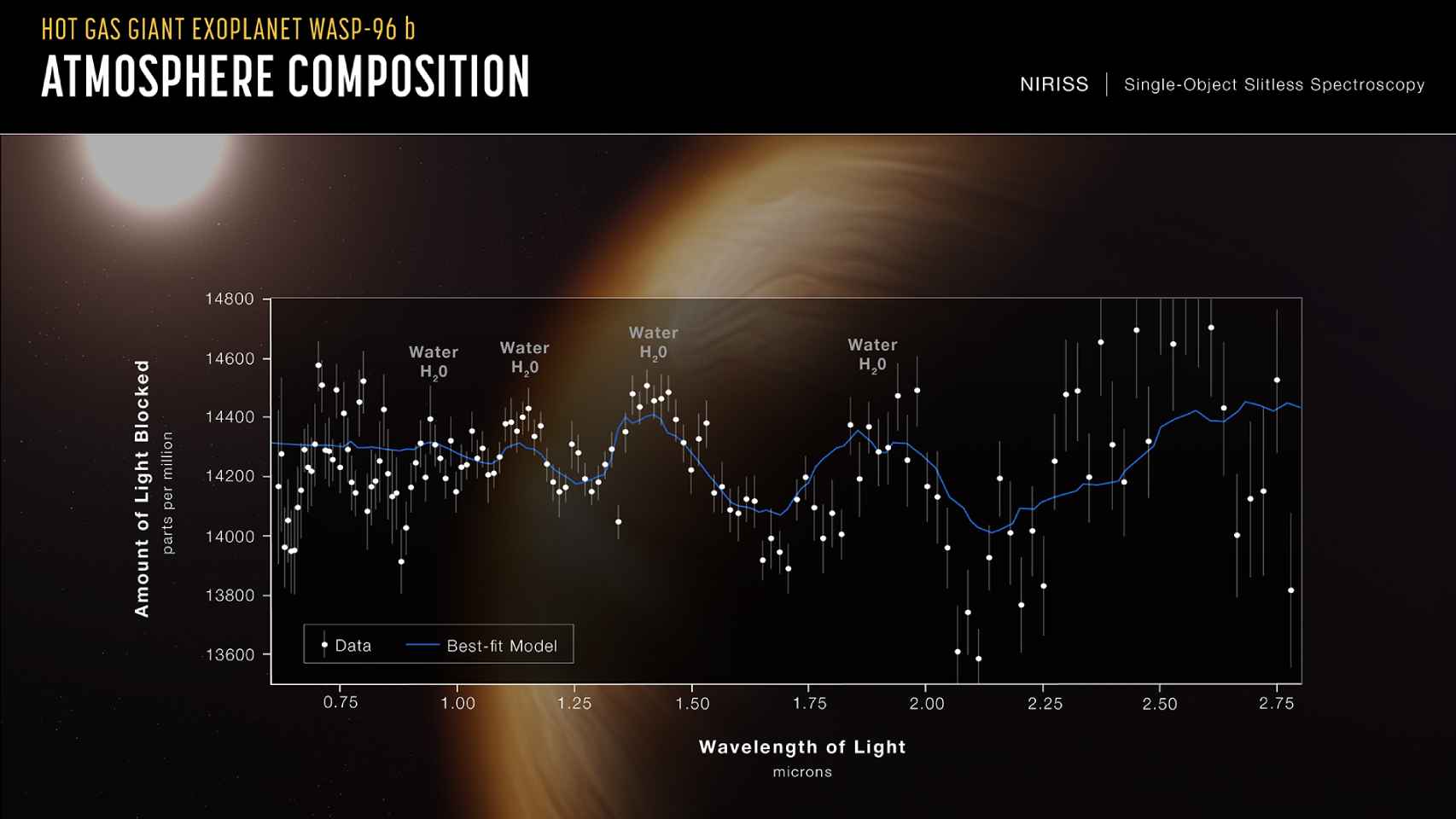 La espectografía del exoplaneta WASP-96b tomada por el James Webb