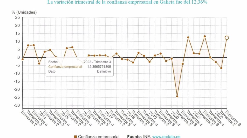 Gráfico de la confianza empresarial en Galicia.