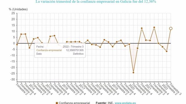 Gráfico de la confianza empresarial en Galicia.