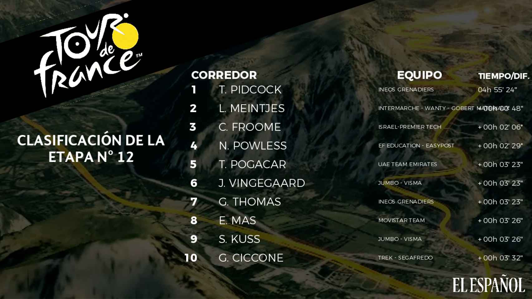 Clasificación de la etapa 12 del Tour de Francia 2022.