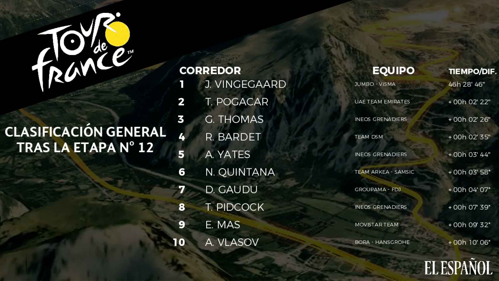 La clasificación general del Tour de Francia 2022 tras la etapa 12.