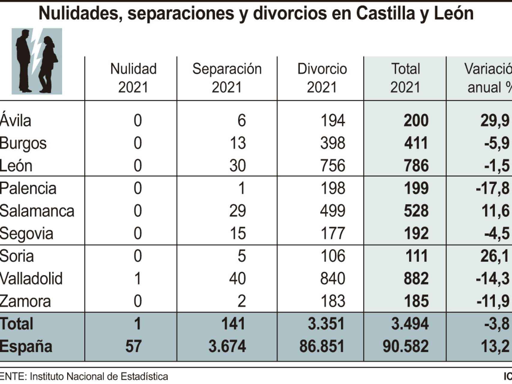 Tabla de divorcios en Castilla y León
