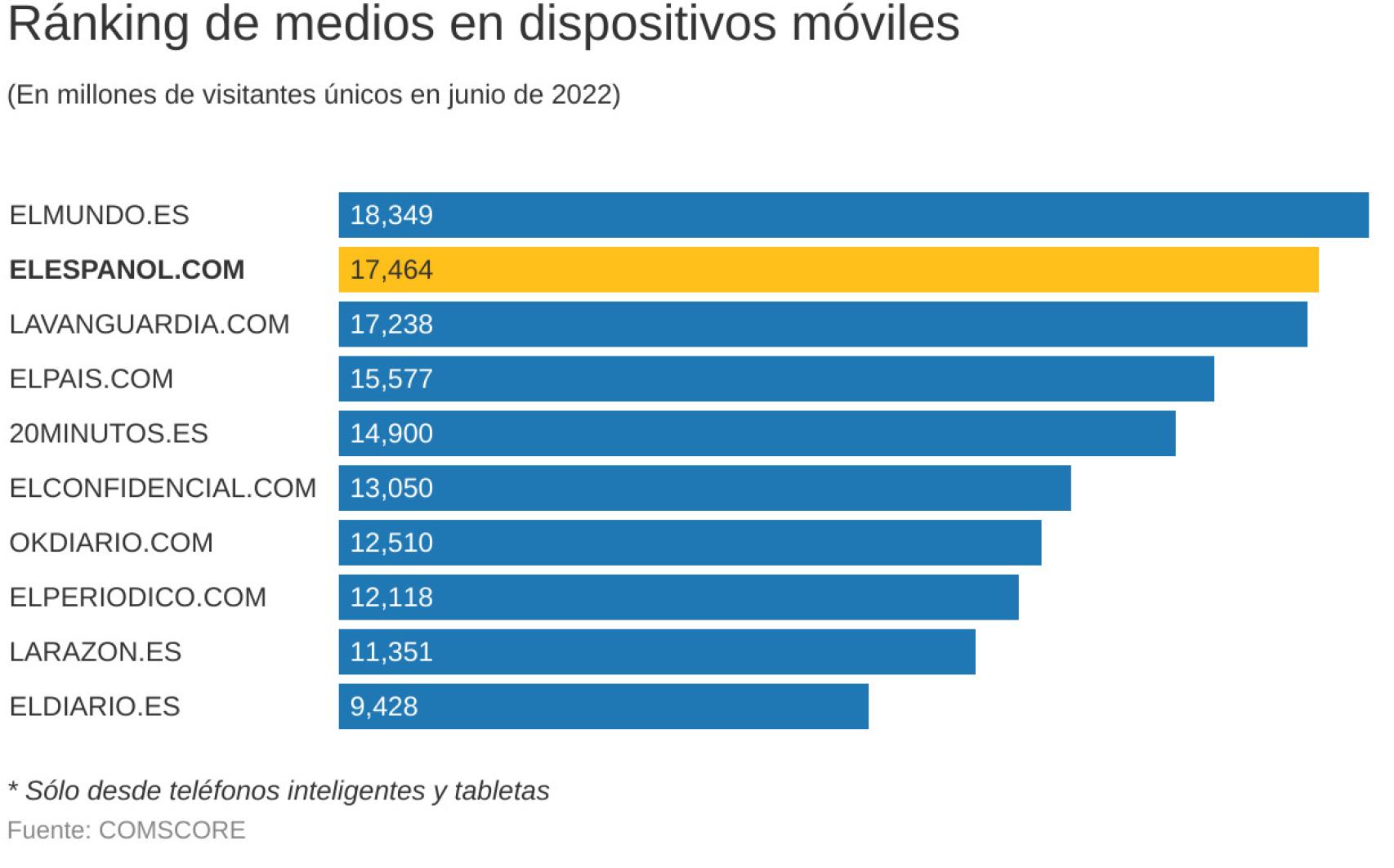 Fuente: Comscore datos Mobile, Audiencia Total, Junio 2022, España