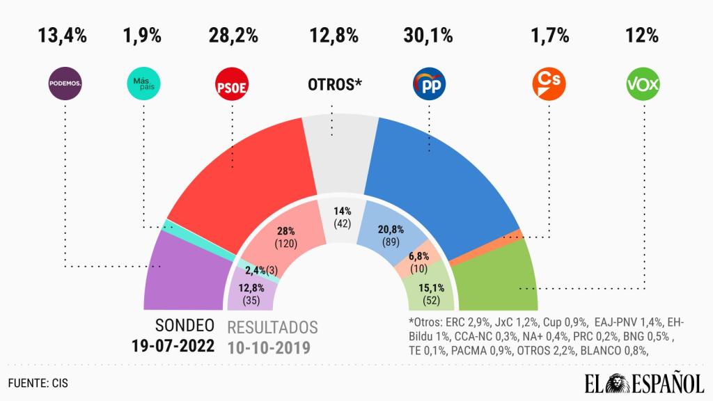 Estimación de voto del CIS.