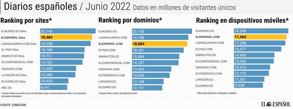 Ranking de audiencia de Comscore en Junio.