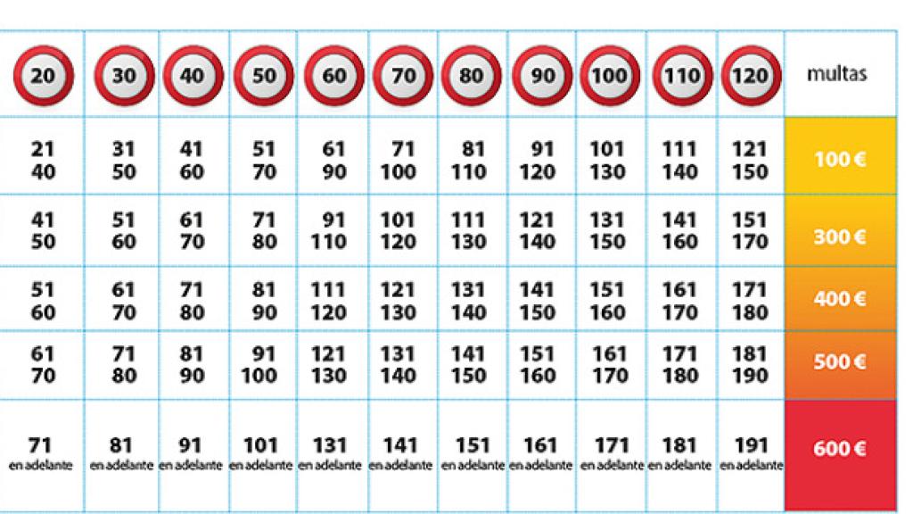 Sanciones por exceso de velocidad