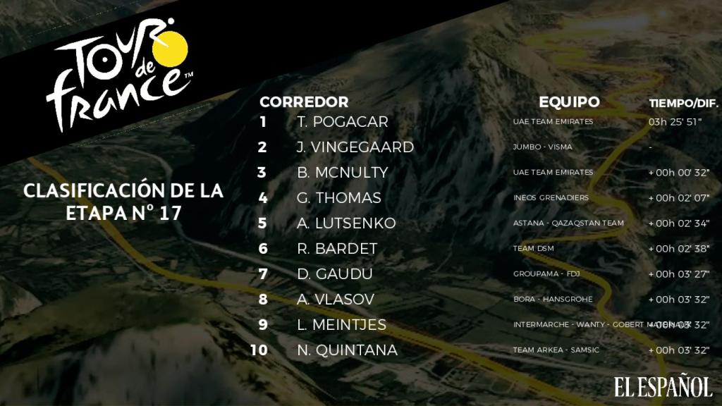 Clasificación de la etapa 17 del Tour de Francia 2022