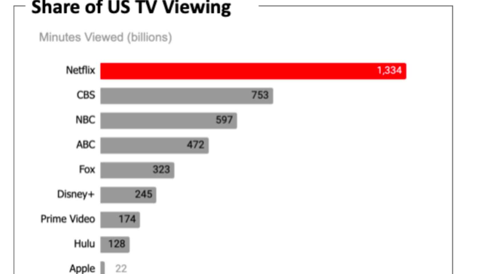 Consumo de televisión en Estados Unidos en 2021.