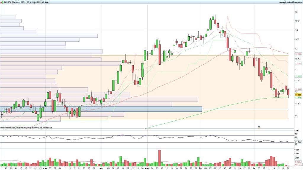 Evolución de las acciones de Repsol